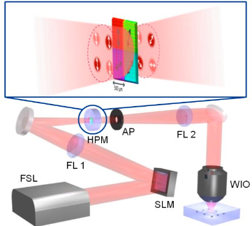 5D optical storage writing