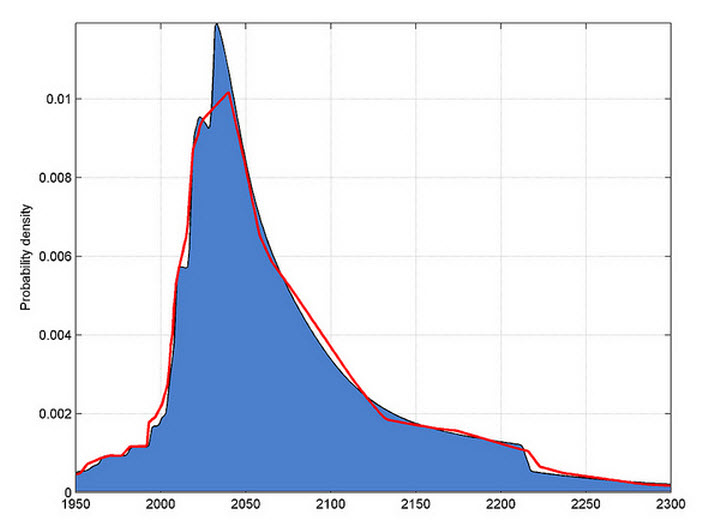AI probability density