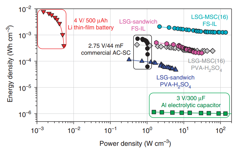 Energy and power densitie
