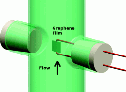 Graphene Flow