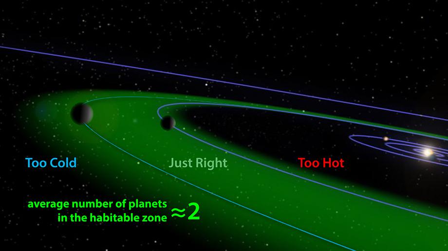Habitable Zone