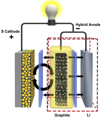 Hybrid-anode lithium-sulphur battery