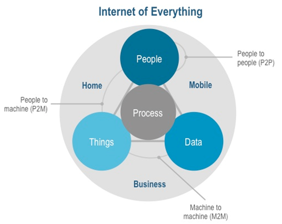 Internet-of-Everything Internet-of-Everything