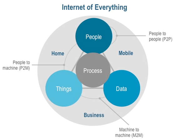 Internet-of-Everything