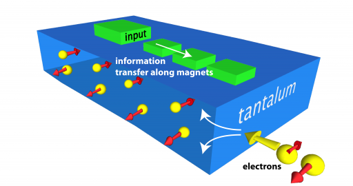 Magnetic Computing-Schematic