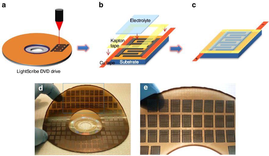 Micro-supercapacitor.production