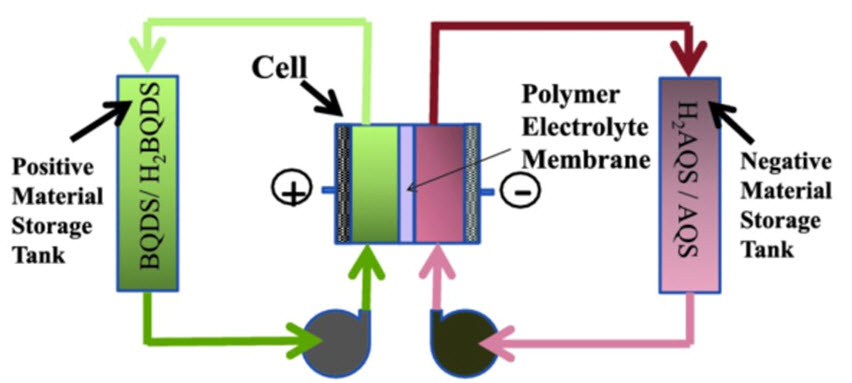 Redox-flow battery design