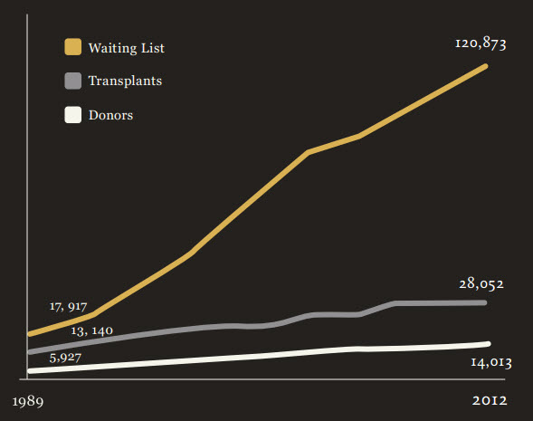 The growing liver shortage