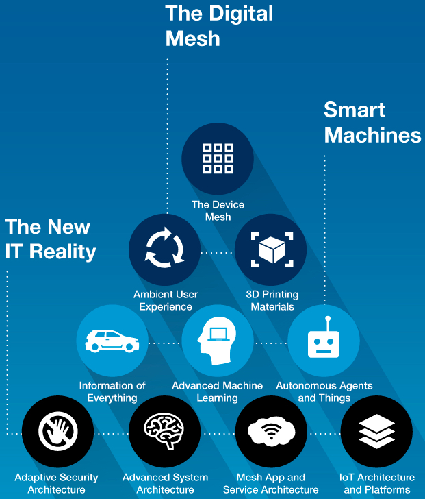 Top 10 Strategic Trends 2016