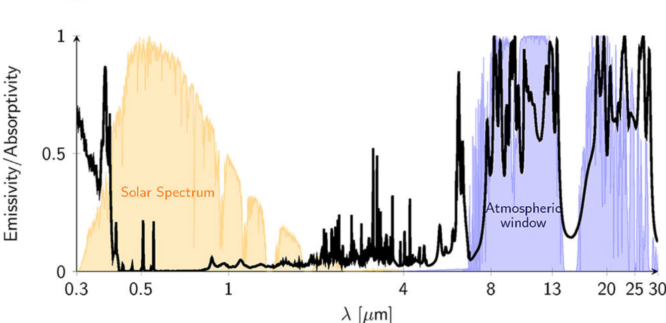 Ultrabroadband Photonic Structure