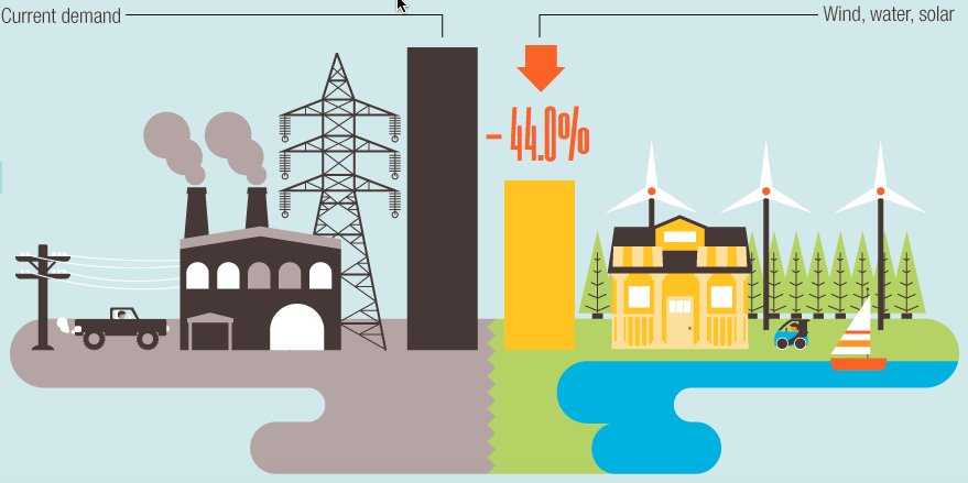 Using WWS energy
