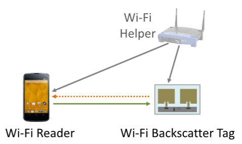 Wi-Fi Backscatter
