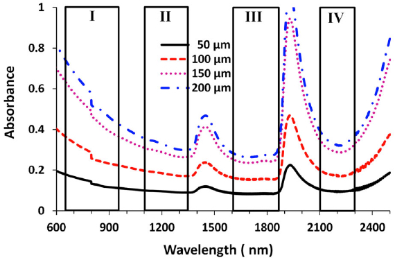 absorbance for four windows