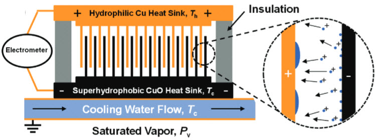 droplet energy harvesting device