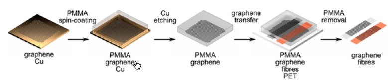 graphene transfer process