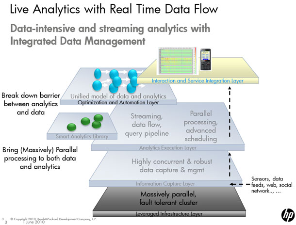 HP real time analytics. (Image: HP)