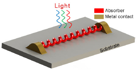 nanospring photodetectors