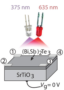 optical gating