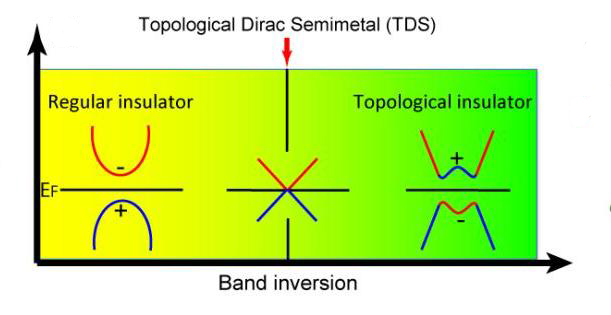 topological_dirac_semimetal topological_dirac_semimetal