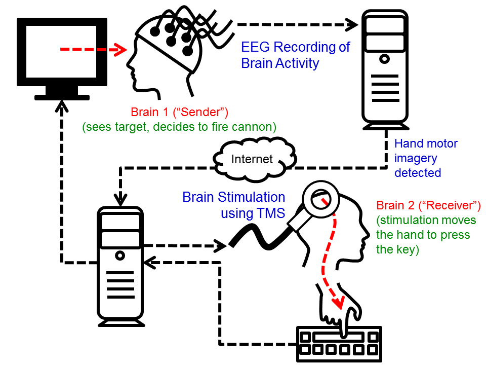 uw_brain2brain_interface_experiment