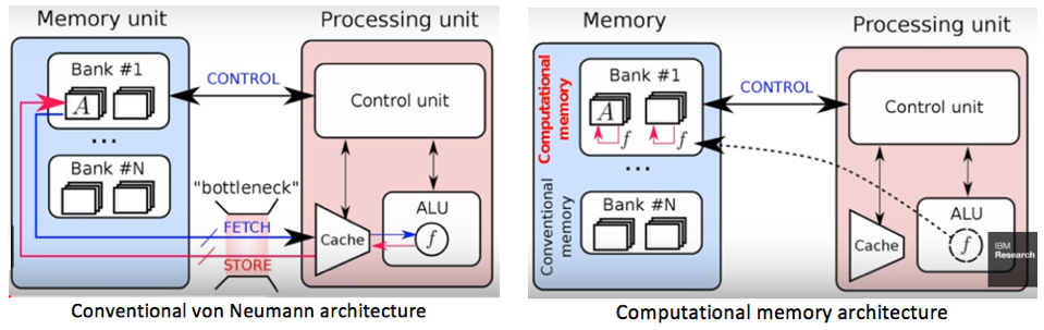 von Neumann vs computational memory