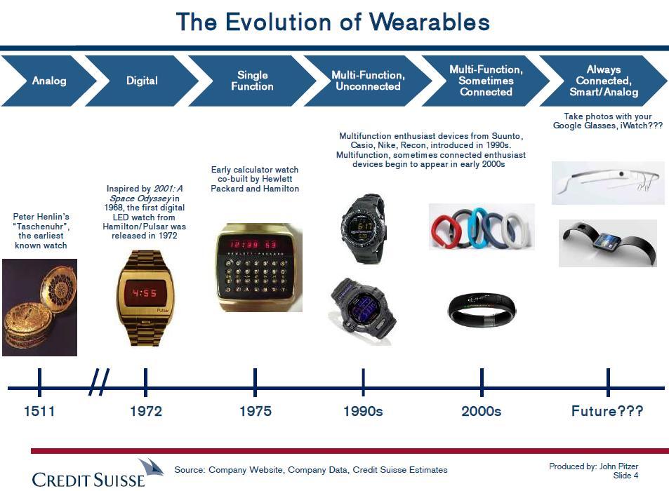 wearables_timeline