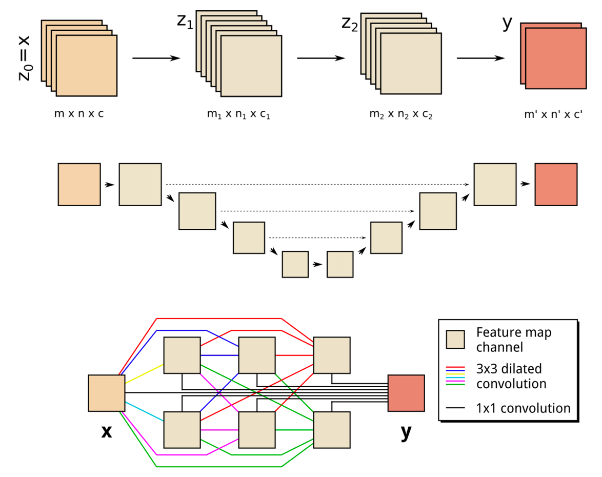 3 levels of neural networks