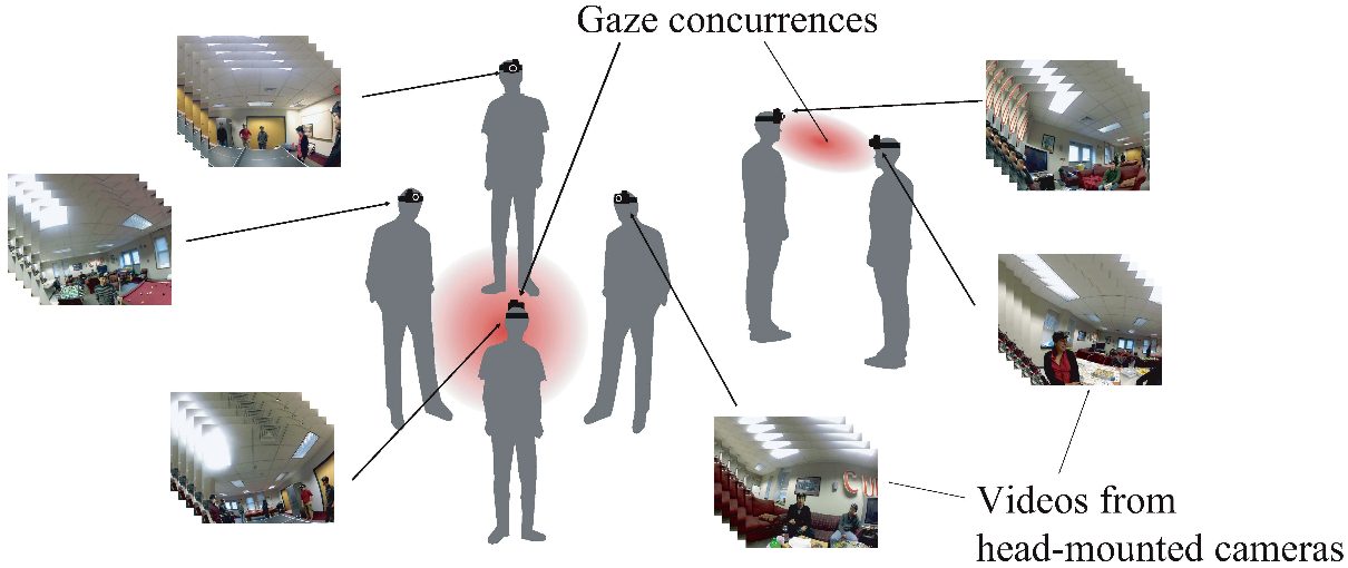 3D gaze concurrences