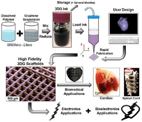 3DG inks produced through elastomer solution