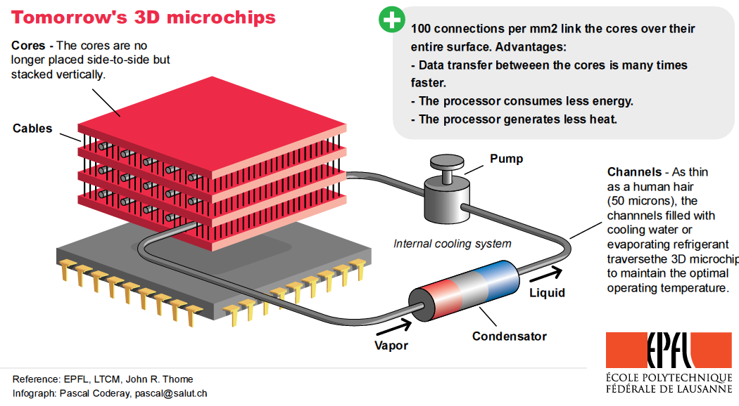 3D Microchips