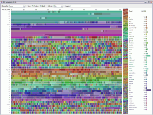 796px-Viegas-UserActivityonWikipedia