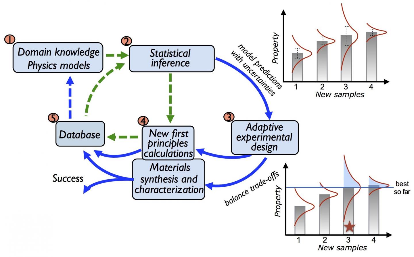 Adaptive Design Framework