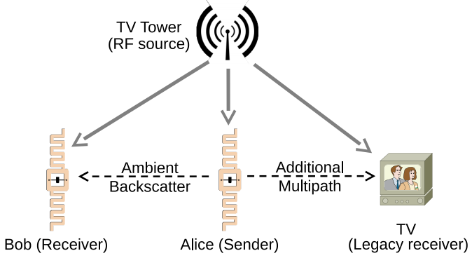 Ambient Backscatter