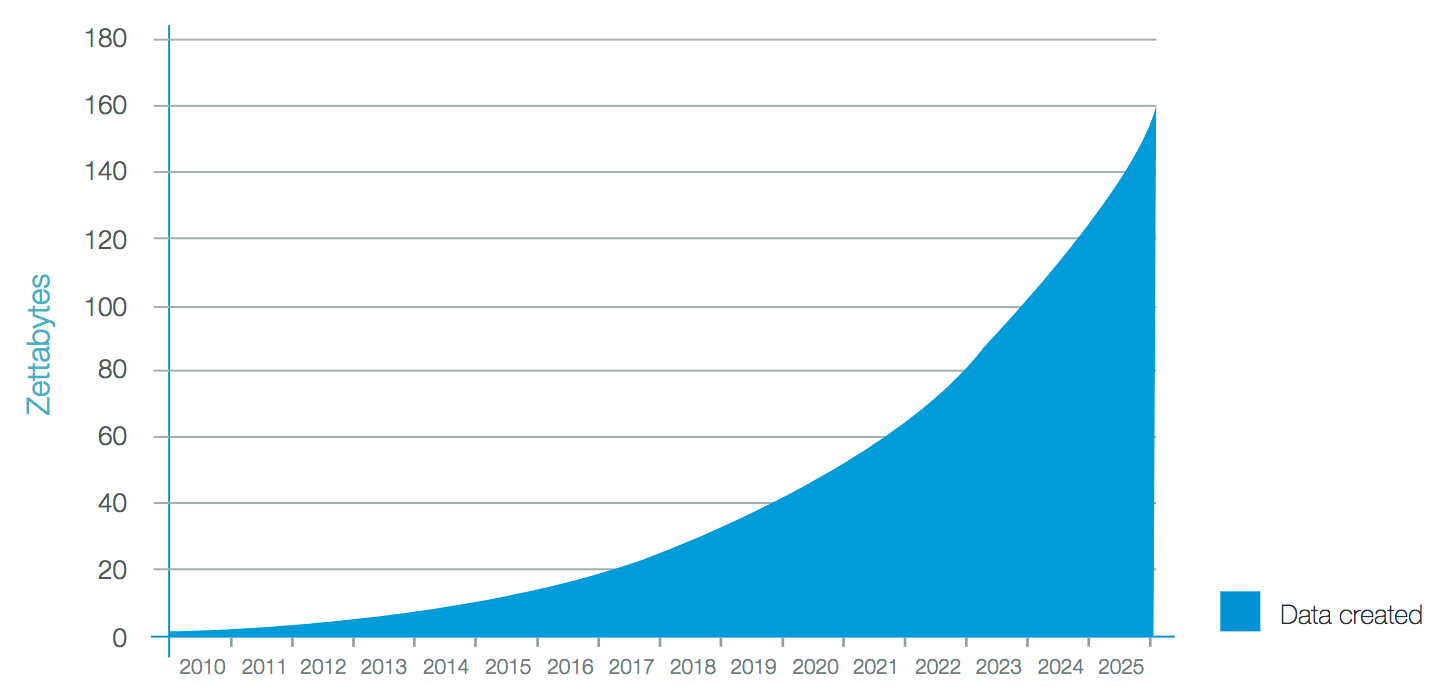 Annual Size of the Global Datasphere