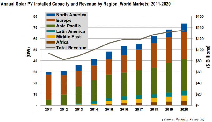 Annual solar PV