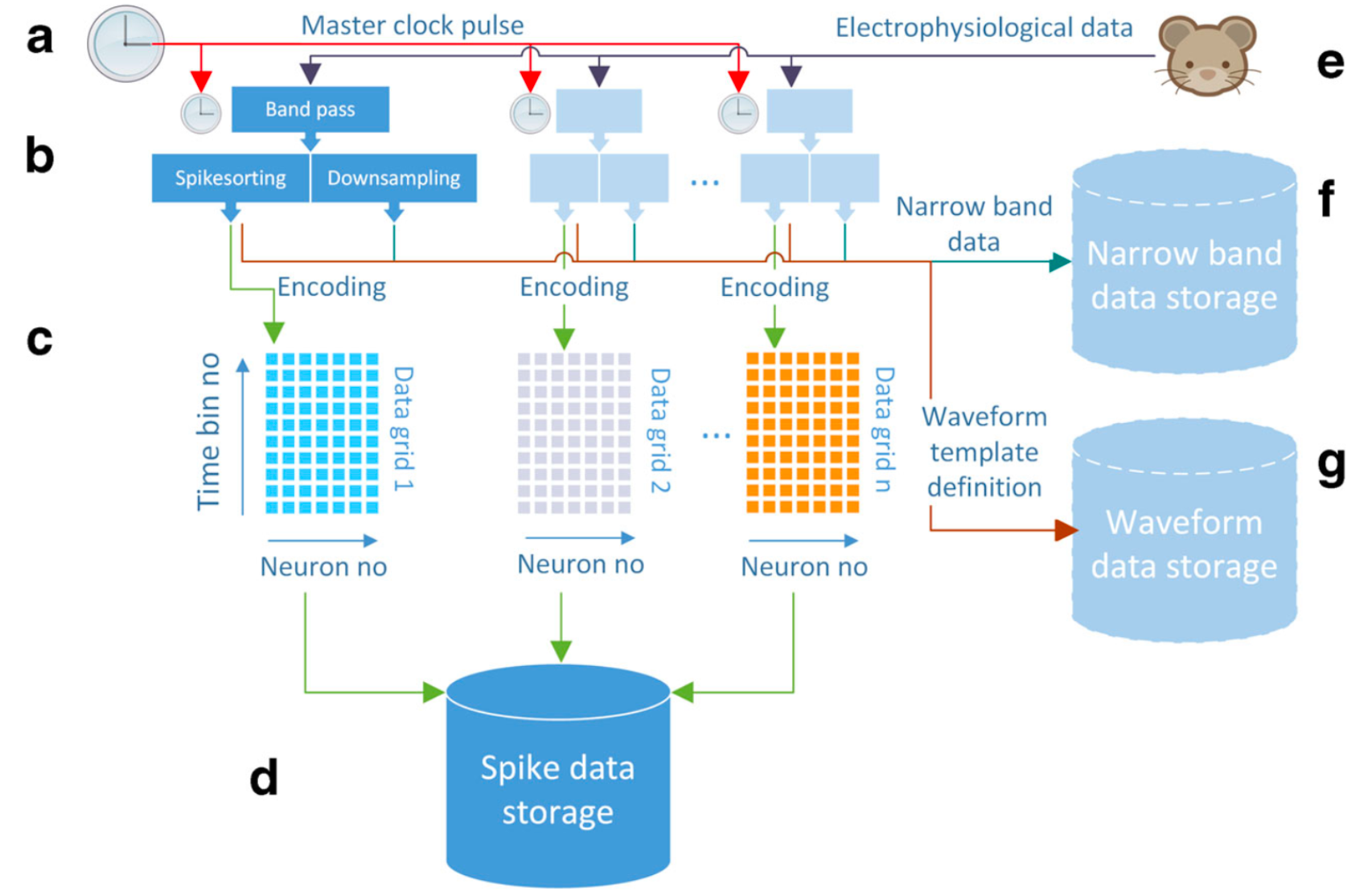 Bit-Encoding Based New Data Structure