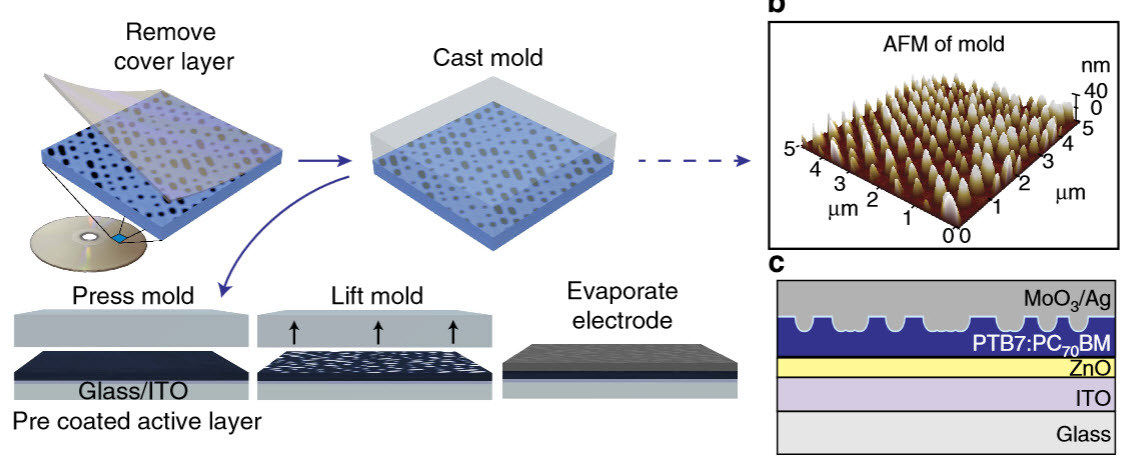 Blu-ray-patterned solar cells