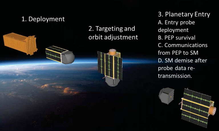 CAPE three mission phases