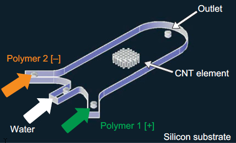 CNTs on microfluidic device