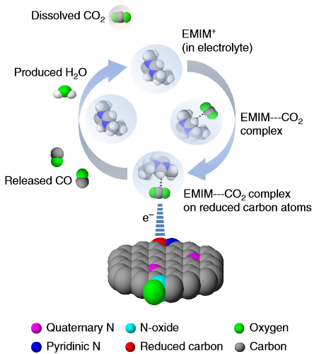 CO2 reduction