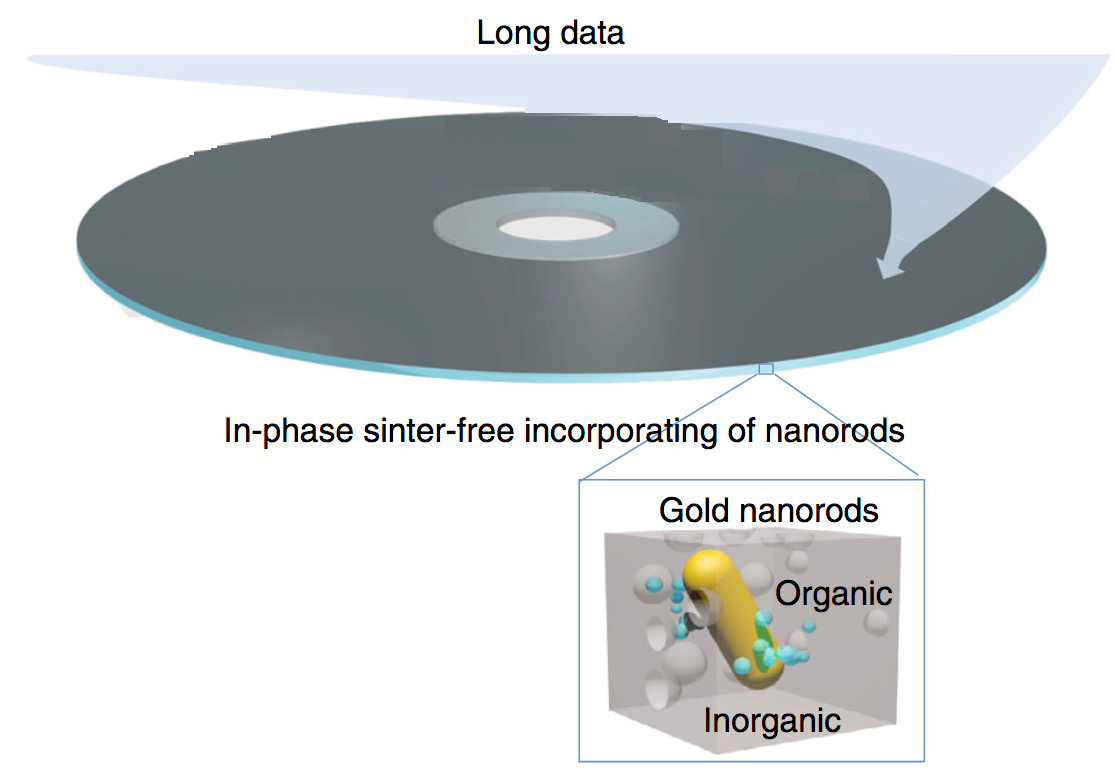 Century-long optical data memory