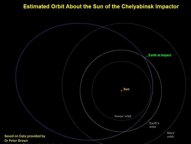 Chelyabinsk_orbit_around_Sun_node_full_image