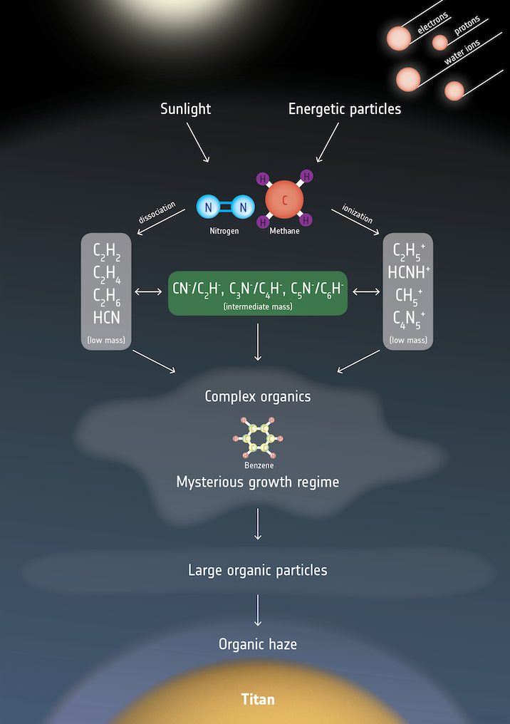 Chemistry in Titan’s atmosphere