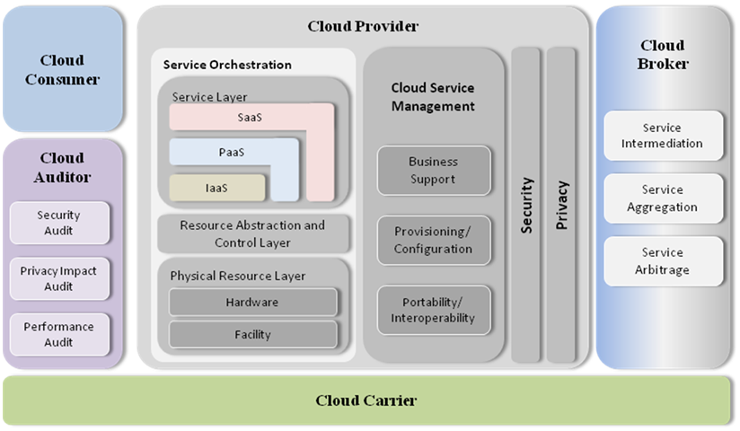 Cloud Computing