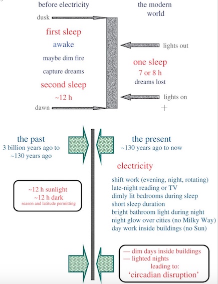 Effects of electricity on sleep