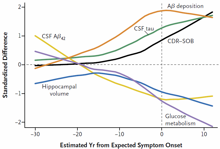 EstimatedYrfromExpectedSymptomOnset