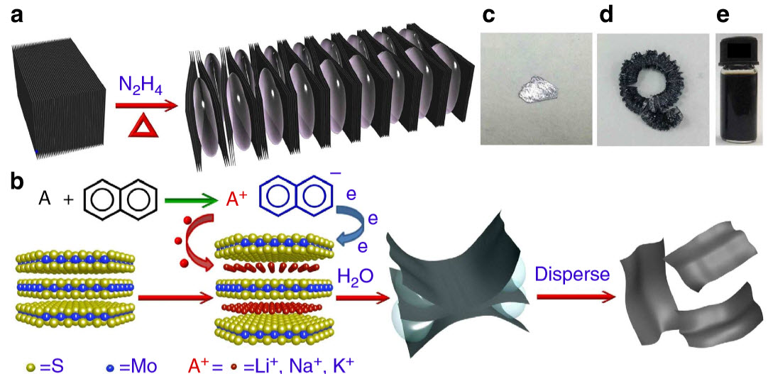 Exfoliation of MoS2