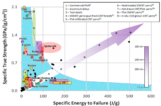 Fiber strength vs. energy to failure