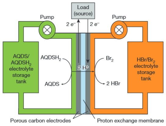Flow battery