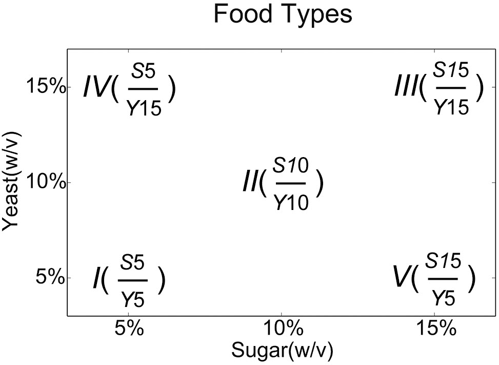 Food types